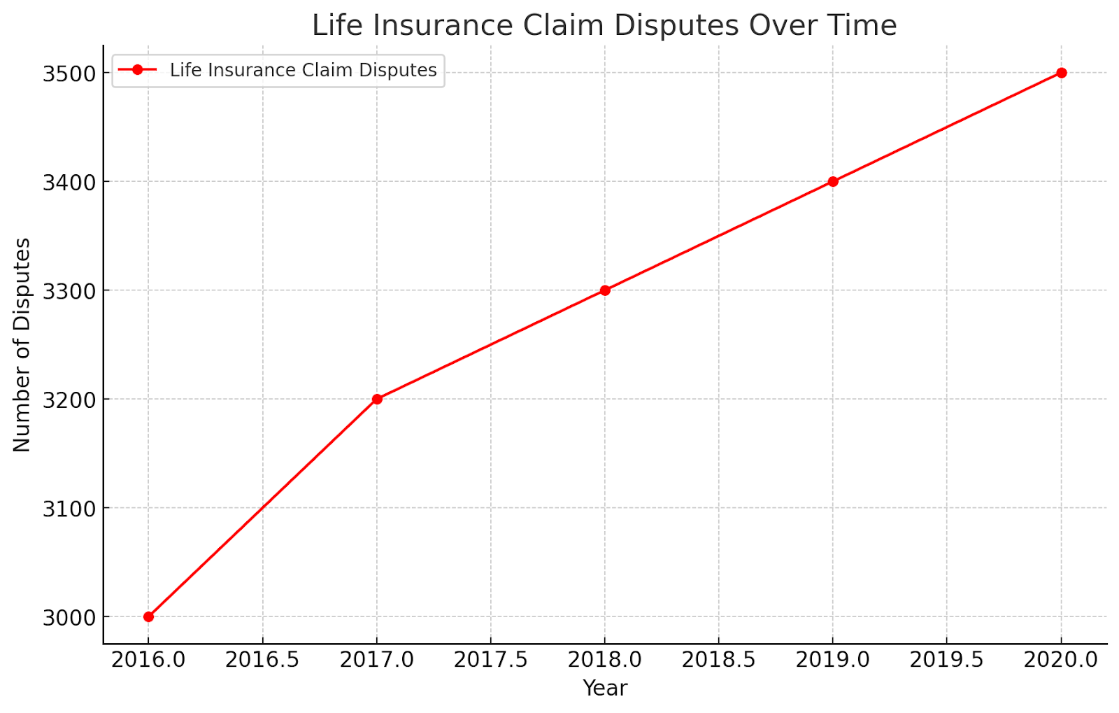 Life Insurance Claim Disputes