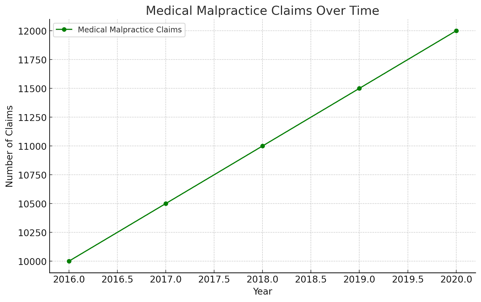 Medical Malpractice Claims