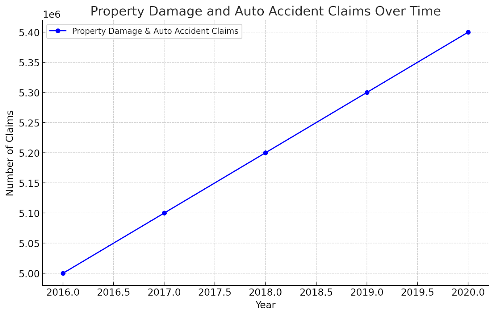 Property Damage and Auto Accident Claims 